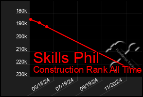 Total Graph of Skills Phil