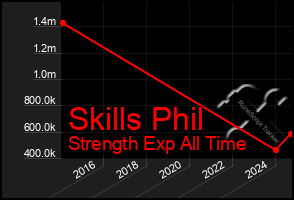 Total Graph of Skills Phil