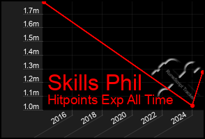 Total Graph of Skills Phil