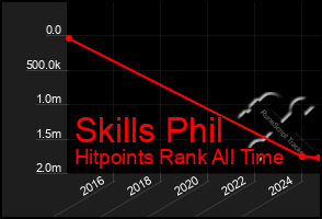 Total Graph of Skills Phil