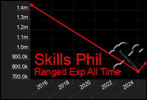 Total Graph of Skills Phil