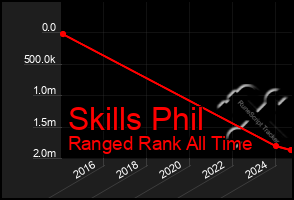 Total Graph of Skills Phil