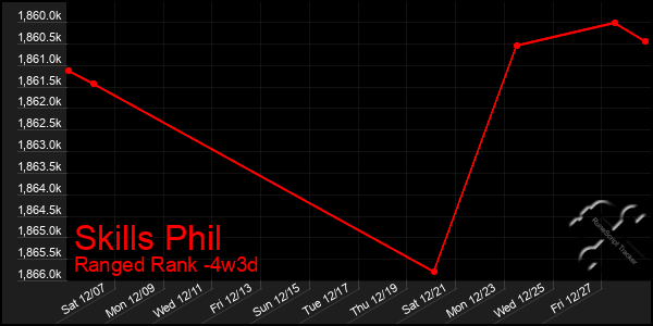 Last 31 Days Graph of Skills Phil