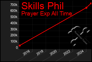 Total Graph of Skills Phil