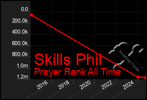 Total Graph of Skills Phil