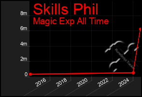 Total Graph of Skills Phil