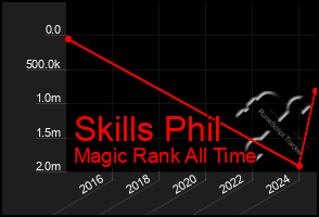 Total Graph of Skills Phil