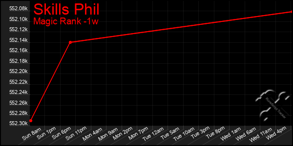 Last 7 Days Graph of Skills Phil