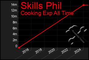 Total Graph of Skills Phil