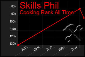 Total Graph of Skills Phil