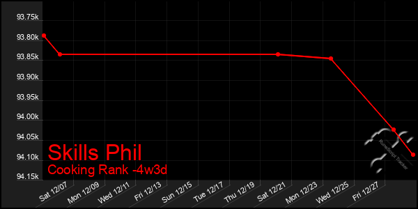 Last 31 Days Graph of Skills Phil