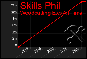 Total Graph of Skills Phil