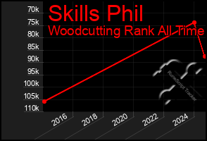 Total Graph of Skills Phil