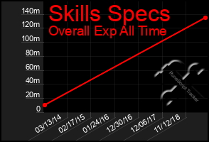 Total Graph of Skills Specs