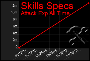 Total Graph of Skills Specs
