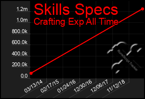 Total Graph of Skills Specs