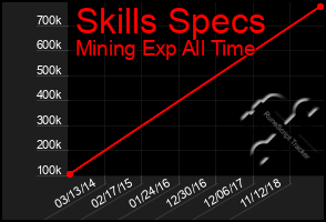 Total Graph of Skills Specs