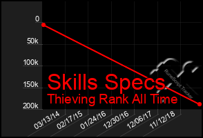 Total Graph of Skills Specs