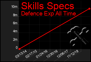 Total Graph of Skills Specs