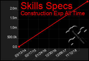 Total Graph of Skills Specs
