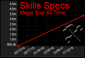 Total Graph of Skills Specs
