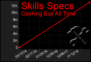 Total Graph of Skills Specs