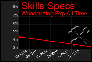 Total Graph of Skills Specs