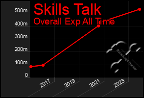 Total Graph of Skills Talk