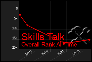 Total Graph of Skills Talk