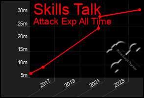 Total Graph of Skills Talk