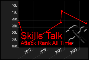 Total Graph of Skills Talk