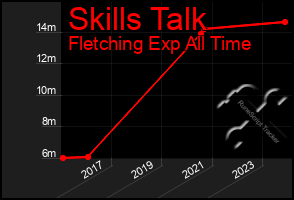 Total Graph of Skills Talk