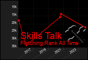 Total Graph of Skills Talk