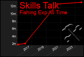 Total Graph of Skills Talk