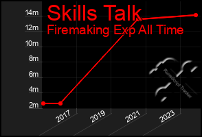 Total Graph of Skills Talk