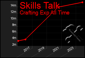 Total Graph of Skills Talk