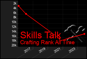 Total Graph of Skills Talk