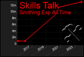 Total Graph of Skills Talk