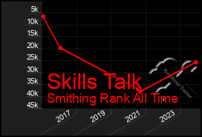 Total Graph of Skills Talk