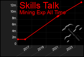 Total Graph of Skills Talk