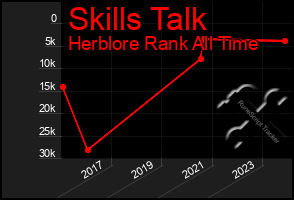 Total Graph of Skills Talk