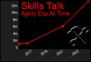 Total Graph of Skills Talk