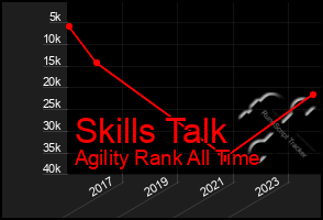 Total Graph of Skills Talk