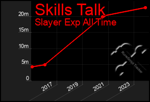 Total Graph of Skills Talk