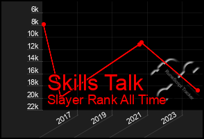 Total Graph of Skills Talk