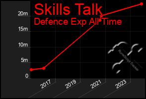 Total Graph of Skills Talk