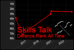 Total Graph of Skills Talk