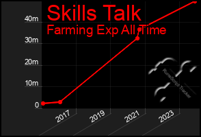 Total Graph of Skills Talk