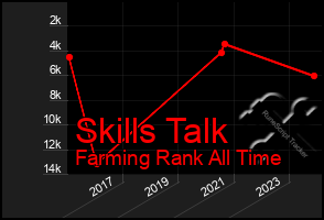 Total Graph of Skills Talk