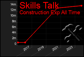 Total Graph of Skills Talk